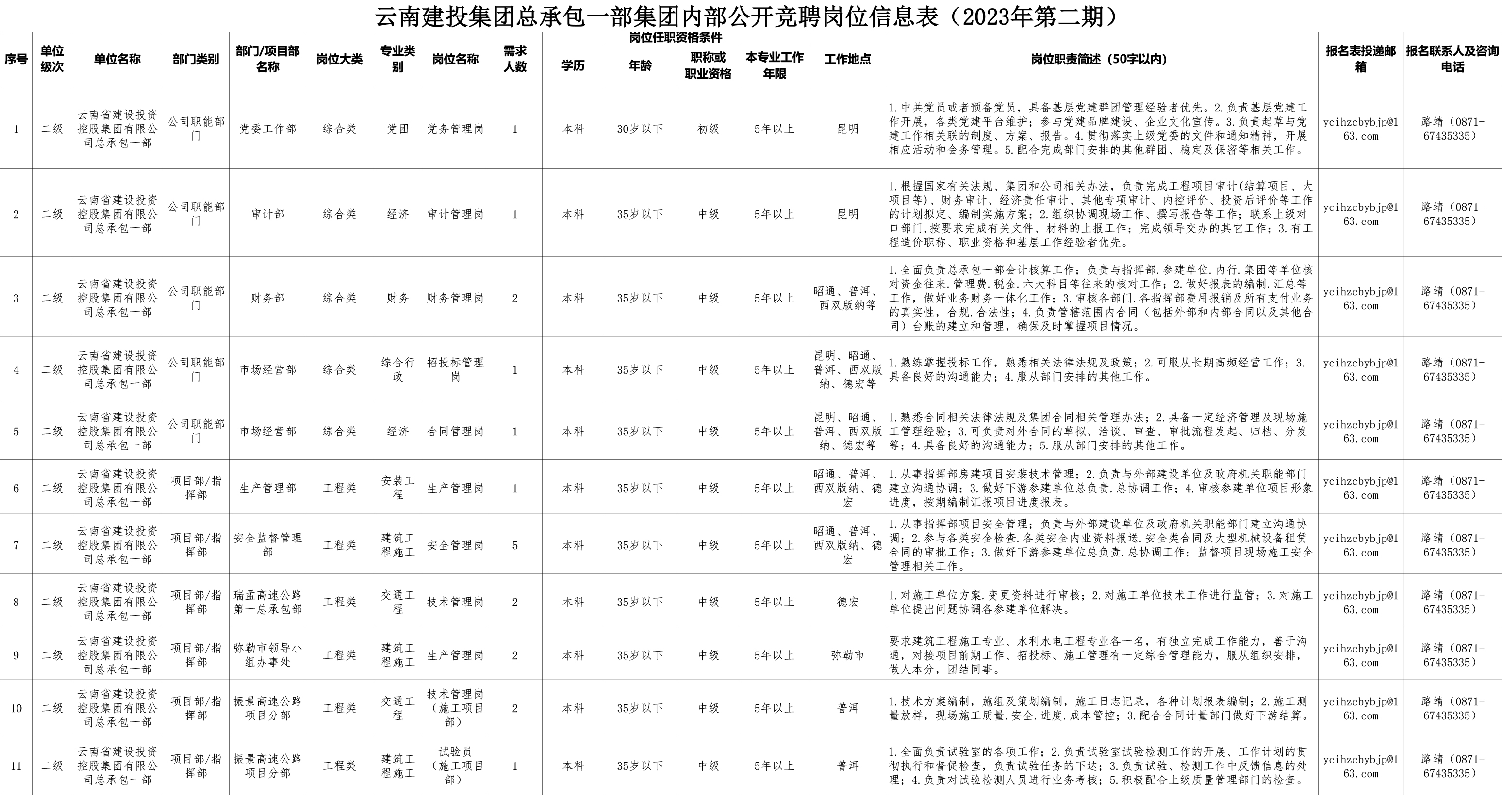 附件1：云南建投集团总承包一部集团内部公开竞聘岗位信息表（2023年第二期）》.jpg